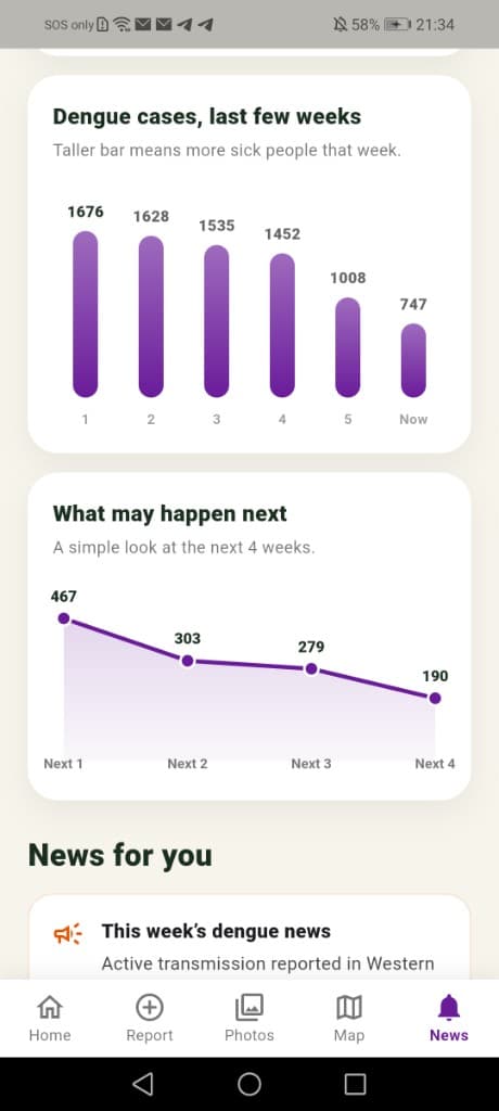 Forecast chart of dengue cases for the coming weeks